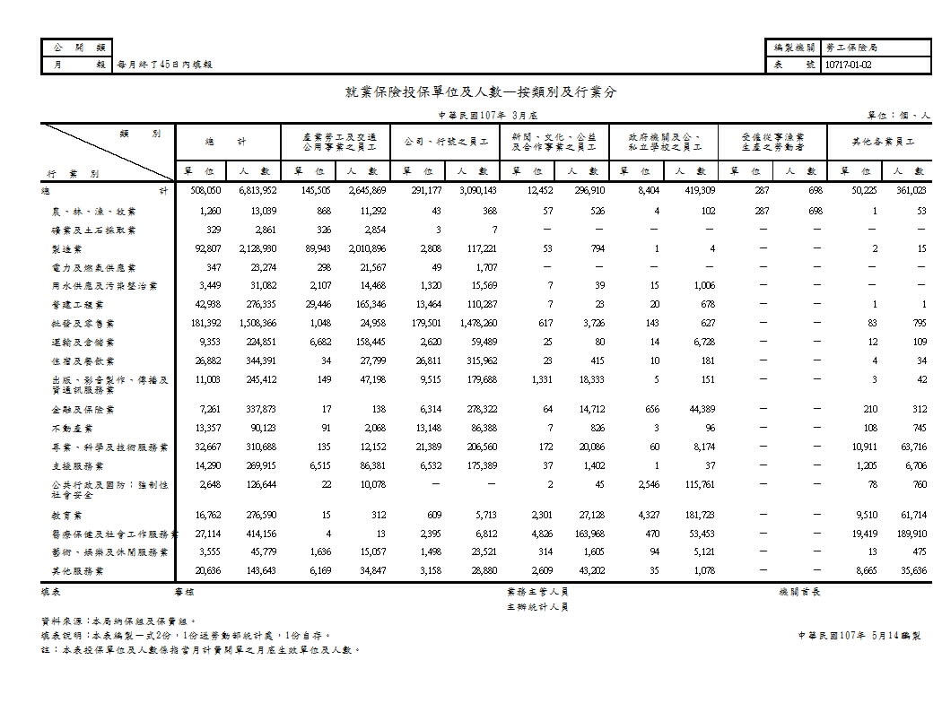 就業保險投保單位及人數—按類別及行業分第1頁圖表